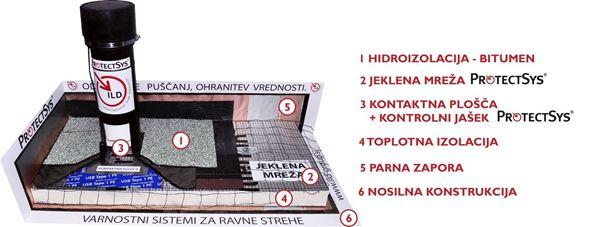 Sastav i cijena ravnog krova